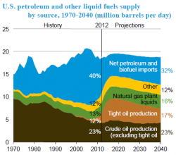 US Energy Supply Graph
