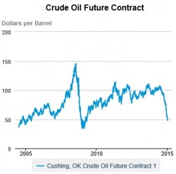 WTI Crude Oil Price 2005-2014