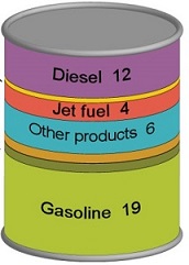 Barrel of Oil Product Breakdown